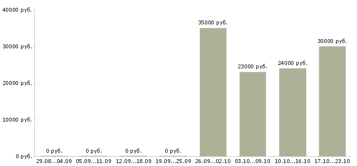 Вакансии продавцы магазина в Пскове - Медиана зарплат продавцы магазина в Пскове за 2 месяца