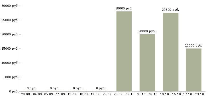 Вакансии промоутеры в Воронеже - Медиана зарплат промоутеры в Воронеже за 2 месяца