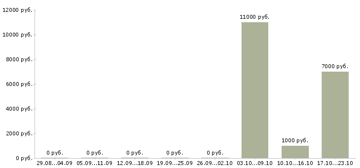 Вакансии раздача листовок Нижний новгород - Медиана зарплат раздача листовок Нижний новгород за 2 месяца
