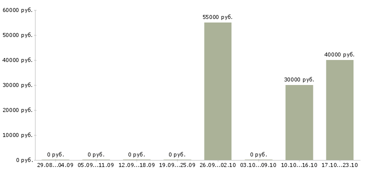 Вакансии риелтор в Челябинске - Медиана зарплат риелтор в Челябинске за 2 месяца