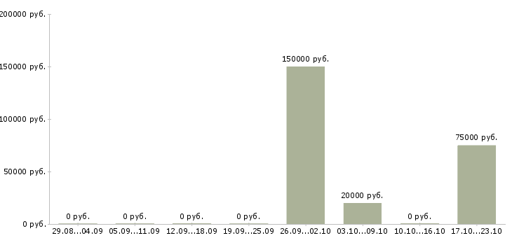 Вакансии руководитель it отдела в Уфе - Медиана зарплат руководитель it отдела в Уфе за 2 месяца