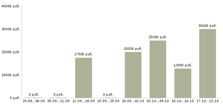 Вакансии с текстом в Саранске - Медиана зарплат с текстом в Саранске за 2 месяца
