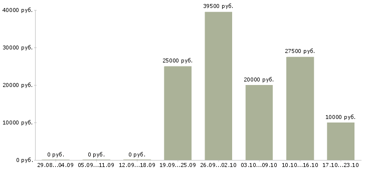 Вакансии сантехники в Кирове - Медиана зарплат сантехники в Кирове за 2 месяца