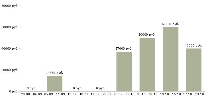 Вакансии сборка на дому в Перми - Медиана зарплат сборка на дому в Перми за 2 месяца