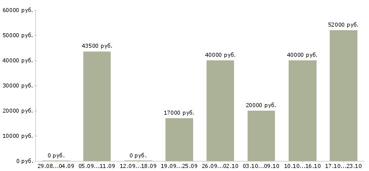 Вакансии сборка на дому в Саратове - Медиана зарплат сборка на дому в Саратове за 2 месяца