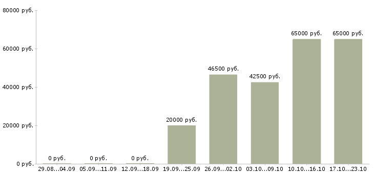 Вакансии сборщики в Волжском - Медиана зарплат сборщики в Волжском за 2 месяца