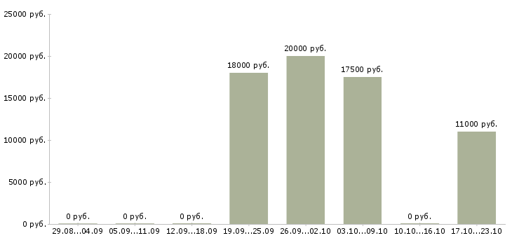 Вакансии столяры в Екатеринбурге - Медиана зарплат столяры в Екатеринбурге за 2 месяца