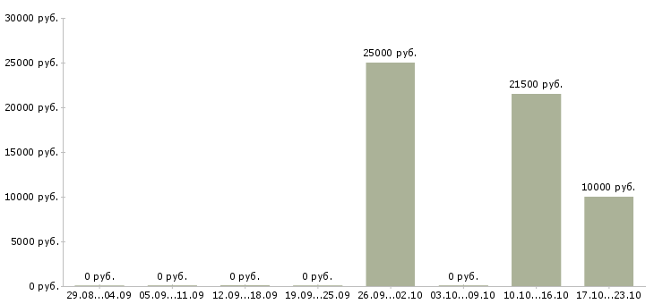 Вакансии студентам в Серпухове - Медиана зарплат студентам в Серпухове за 2 месяца