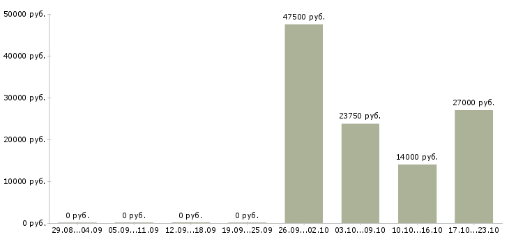 Вакансии судья в Твери - Медиана зарплат судья в Твери за 2 месяца
