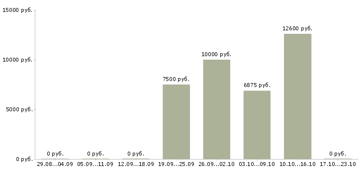 Вакансии уборщики в Оренбурге - Медиана зарплат уборщики в Оренбурге за 2 месяца