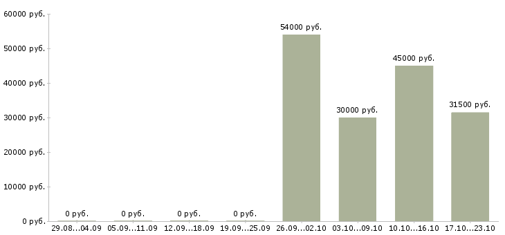 Вакансии упаковка в Абакане - Медиана зарплат упаковка в Абакане за 2 месяца