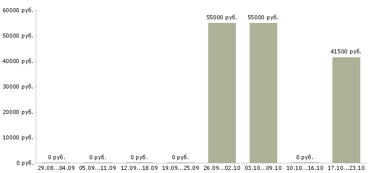 Вакансии упаковщики в Королеве - Медиана зарплат упаковщики в Королеве за 2 месяца