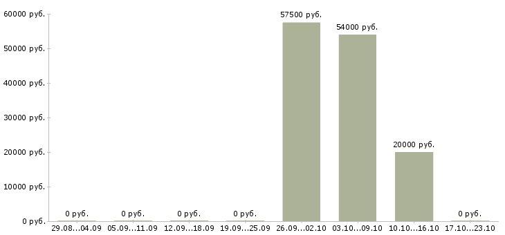 Вакансии электроник в Белгороде - Медиана зарплат электроник в Белгороде за 2 месяца