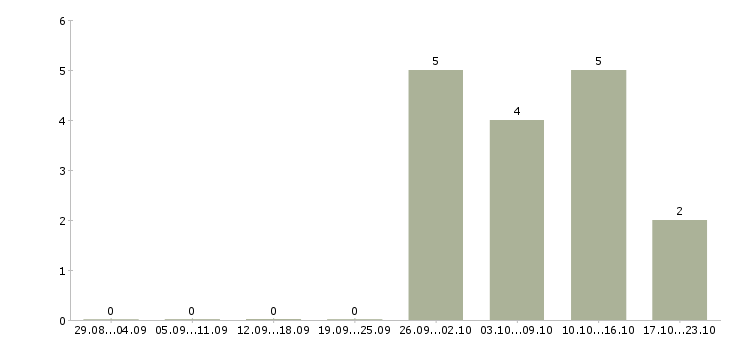 Работа мастер по маникюру Башкортостан - Число вакансий Башкортостан по специальности мастер по маникюру за 2 месяца