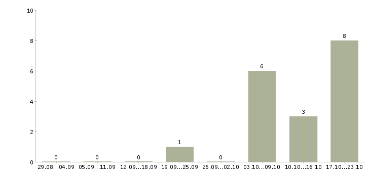 Работа бизнес дома Йошкар-ола - Число вакансий Йошкар-ола по специальности бизнес дома за 2 месяца
