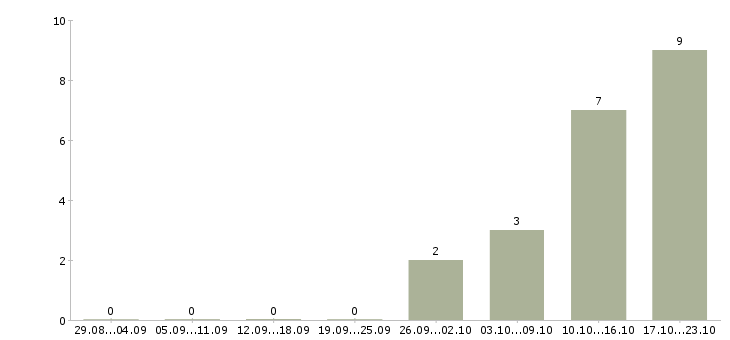 Работа в интернете на дому Колпино - Число вакансий Колпино по специальности в интернете на дому за 2 месяца