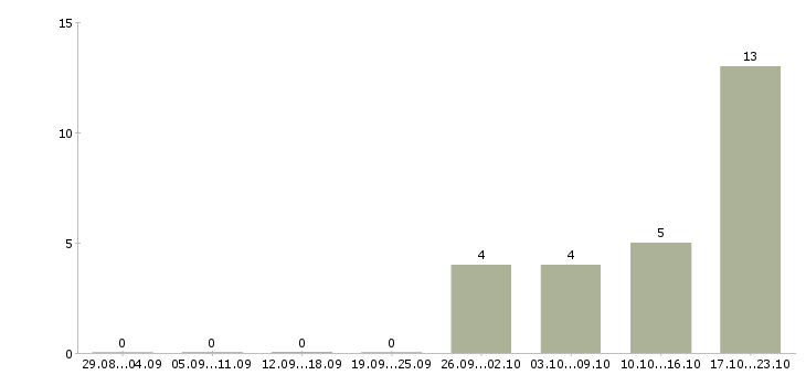 Работа водитель категории в и с Марий эл - Число вакансий Марий эл по специальности водитель категории в и с за 2 месяца