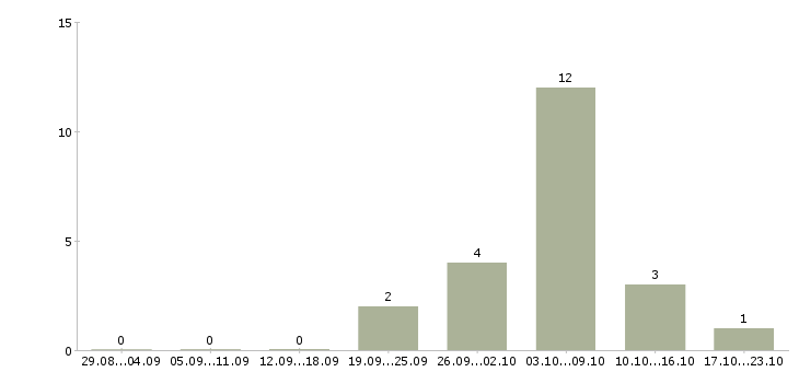 Работа воспитатели Ростов-на-дону - Число вакансий Ростов-на-дону по специальности воспитатели за 2 месяца