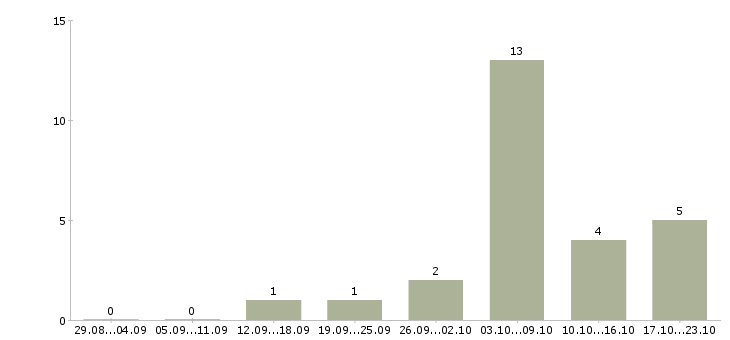 Работа зарабатывай без вложений Ростов-на-дону - Число вакансий Ростов-на-дону по специальности зарабатывай без вложений за 2 месяца