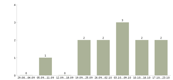 Работа бизнес в интернете Симферополь - Число вакансий Симферополь по специальности бизнес в интернете за 2 месяца