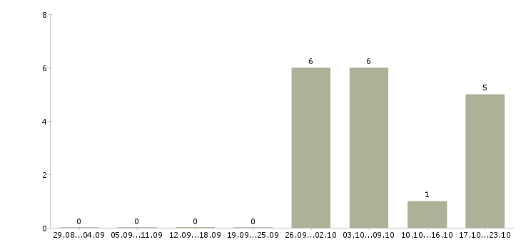 Работа консультант сайта Удмуртия - Число вакансий Удмуртия по специальности консультант сайта за 2 месяца