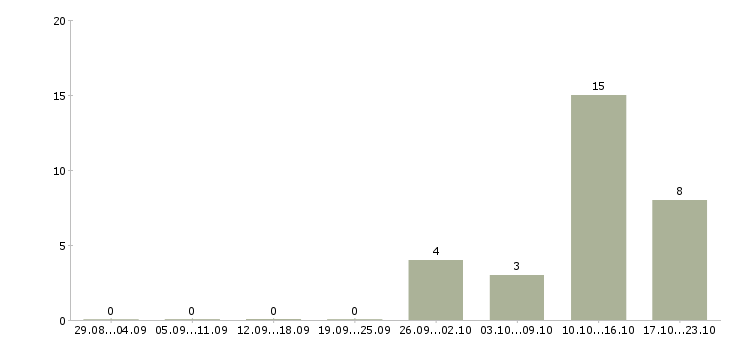 Работа машинисты в Абакане - Число вакансий в Абакане по специальности машинисты за 2 месяца