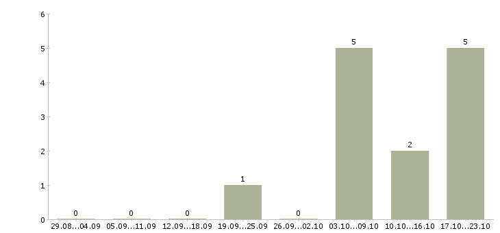 Работа менеджер персонала в Абакане - Число вакансий в Абакане по специальности менеджер персонала за 2 месяца