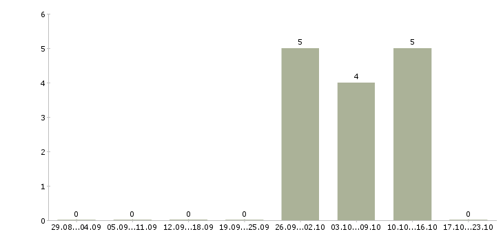 Работа отделочные работы в Архангельске - Число вакансий в Архангельске по специальности отделочные работы за 2 месяца