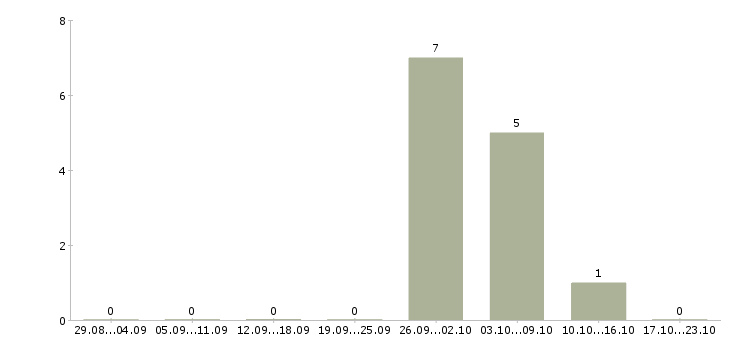 Работа электроник в Белгороде - Число вакансий в Белгороде по специальности электроник за 2 месяца
