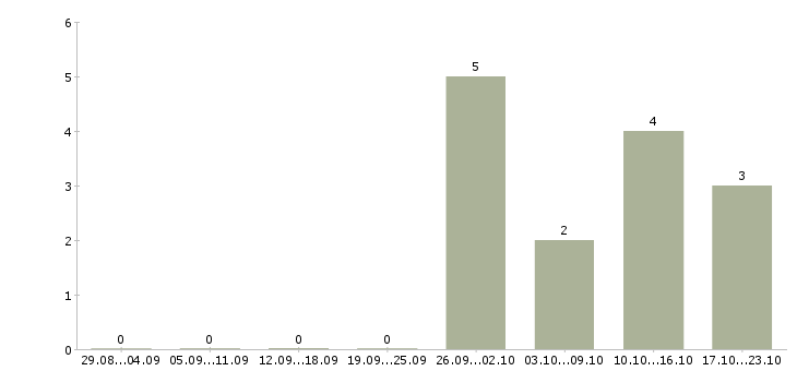 Работа инженер главный в Владивостоке - Число вакансий в Владивостоке по специальности инженер главный за 2 месяца