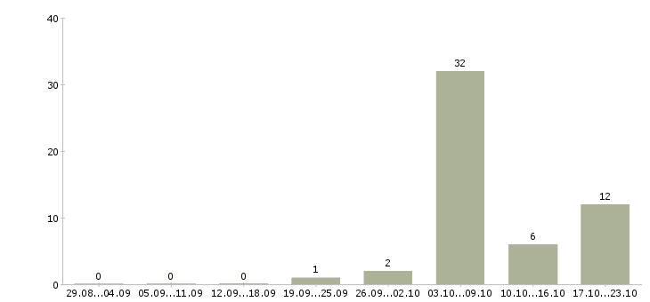 Работа водители с личным автомобилем в Владимире - Число вакансий в Владимире по специальности водители с личным автомобилем за 2 месяца