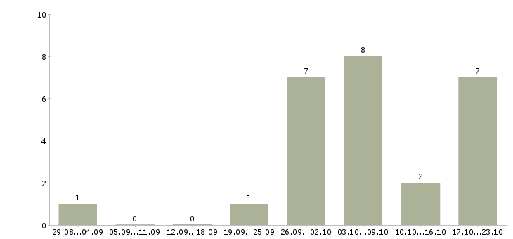 Работа набор в интернет магазин в Воронеже - Число вакансий в Воронеже по специальности набор в интернет магазин за 2 месяца