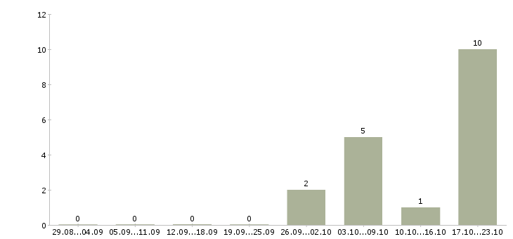 Работа подработка с ежедневной оплатой в Екатеринбурге - Число вакансий в Екатеринбурге по специальности подработка с ежедневной оплатой за 2 месяца