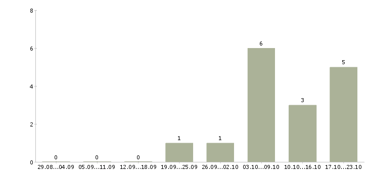 Работа техник по ремонту в Иваново - Число вакансий в Иваново по специальности техник по ремонту за 2 месяца
