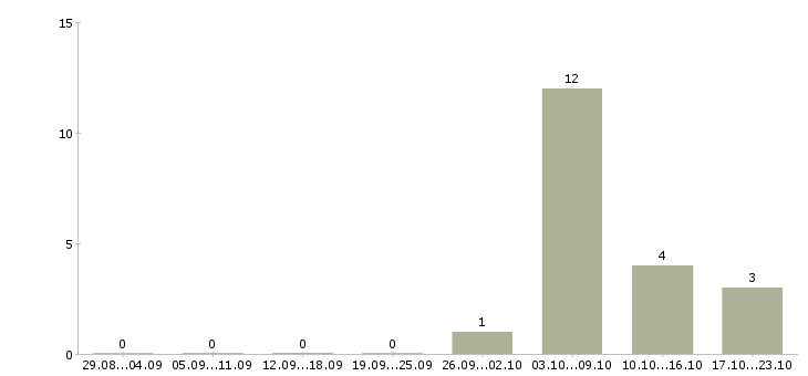 Работа врач невролог в Казани - Число вакансий в Казани по специальности врач невролог за 2 месяца