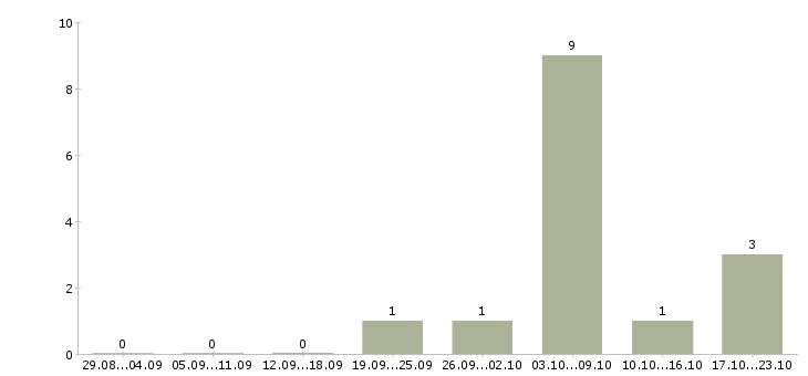 Работа столяры в Казани - Число вакансий в Казани по специальности столяры за 2 месяца