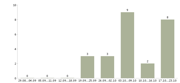 Работа подходит для всех в Калининграде - Число вакансий в Калининграде по специальности подходит для всех за 2 месяца