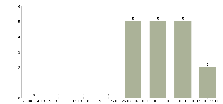 Работа администратор без опыта в Кемерово - Число вакансий в Кемерово по специальности администратор без опыта за 2 месяца