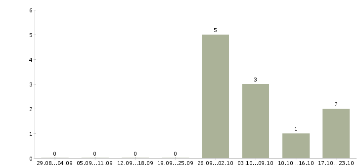 Работа продавец в магазине в Коломне - Число вакансий в Коломне по специальности продавец в магазине за 2 месяца