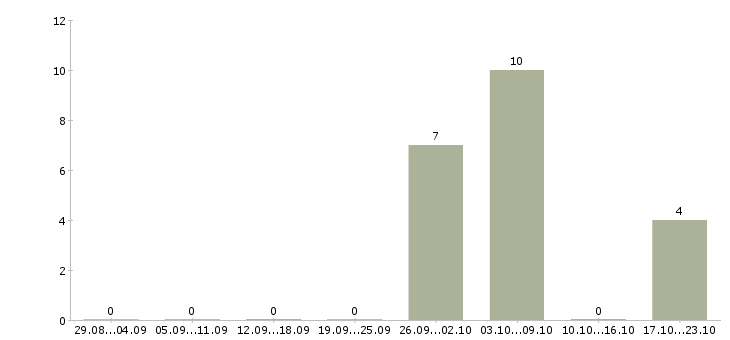 Работа упаковщики в Королеве - Число вакансий в Королеве по специальности упаковщики за 2 месяца