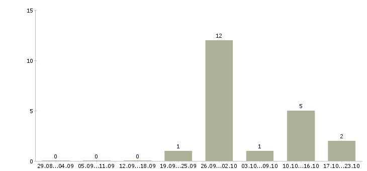 Работа руководитель it отдела в Краснодаре - Число вакансий в Краснодаре по специальности руководитель it отдела за 2 месяца