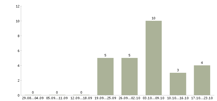 Работа столяры в Красноярске - Число вакансий в Красноярске по специальности столяры за 2 месяца