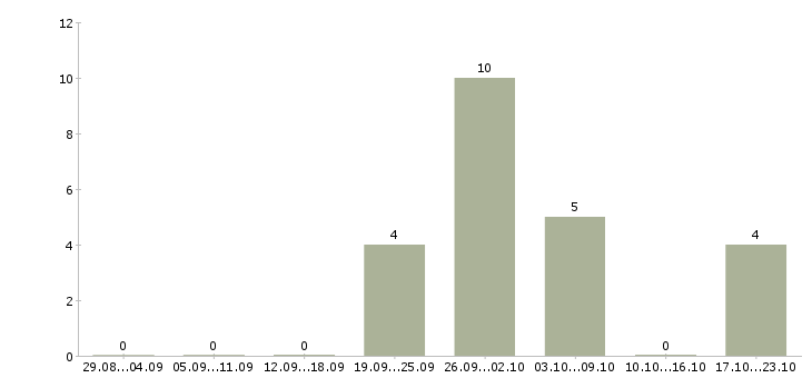Работа на дому для женщин в Кургане - Число вакансий в Кургане по специальности на дому для женщин за 2 месяца