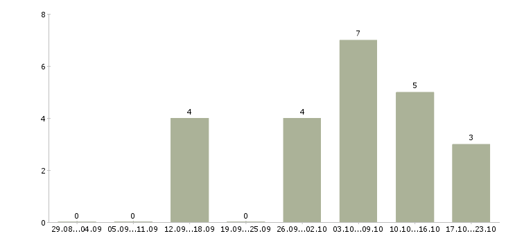 Работа от 16 лет в Липецке - Число вакансий в Липецке по специальности от 16 лет за 2 месяца
