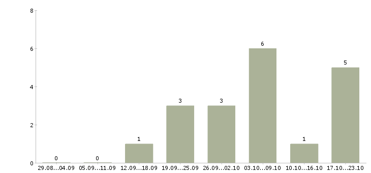 Работа студентам без опыта в Липецке - Число вакансий в Липецке по специальности студентам без опыта за 2 месяца