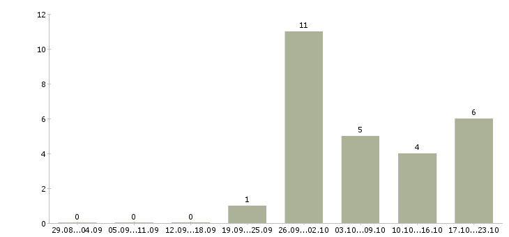 Работа упаковщицы на в Липецке - Число вакансий в Липецке по специальности упаковщицы на за 2 месяца