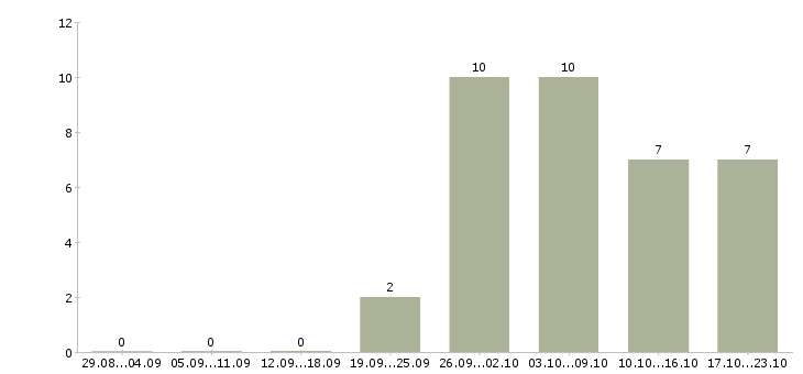 Работа заработок в Магнитогорске - Число вакансий в Магнитогорске по специальности заработок за 2 месяца