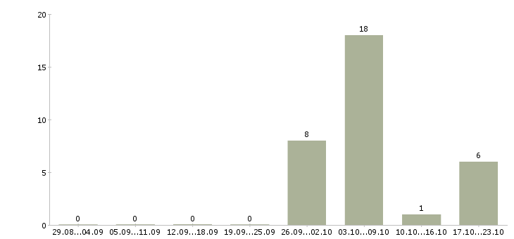Работа упаковщики в Мурманске - Число вакансий в Мурманске по специальности упаковщики за 2 месяца