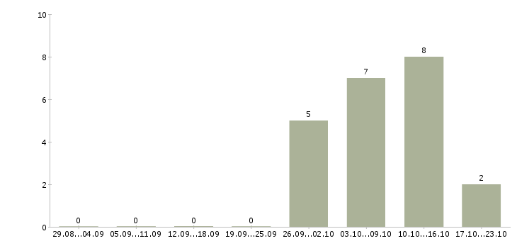 Работа без опыта администратором в Новокузнецке - Число вакансий в Новокузнецке по специальности без опыта администратором за 2 месяца