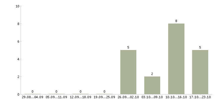 Работа охранники без лицензии в Новосибирске - Число вакансий в Новосибирске по специальности охранники без лицензии за 2 месяца